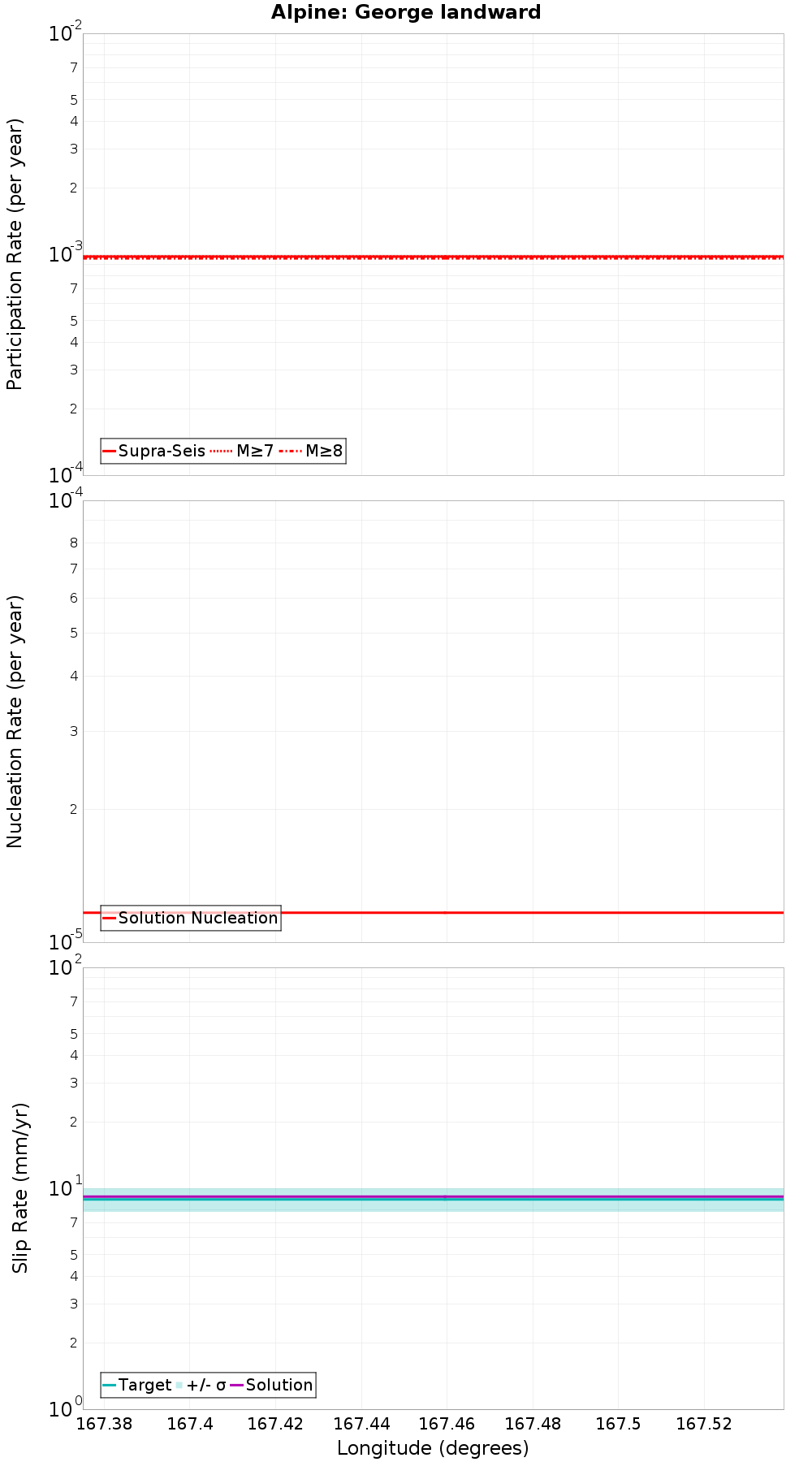 Along-strike plot