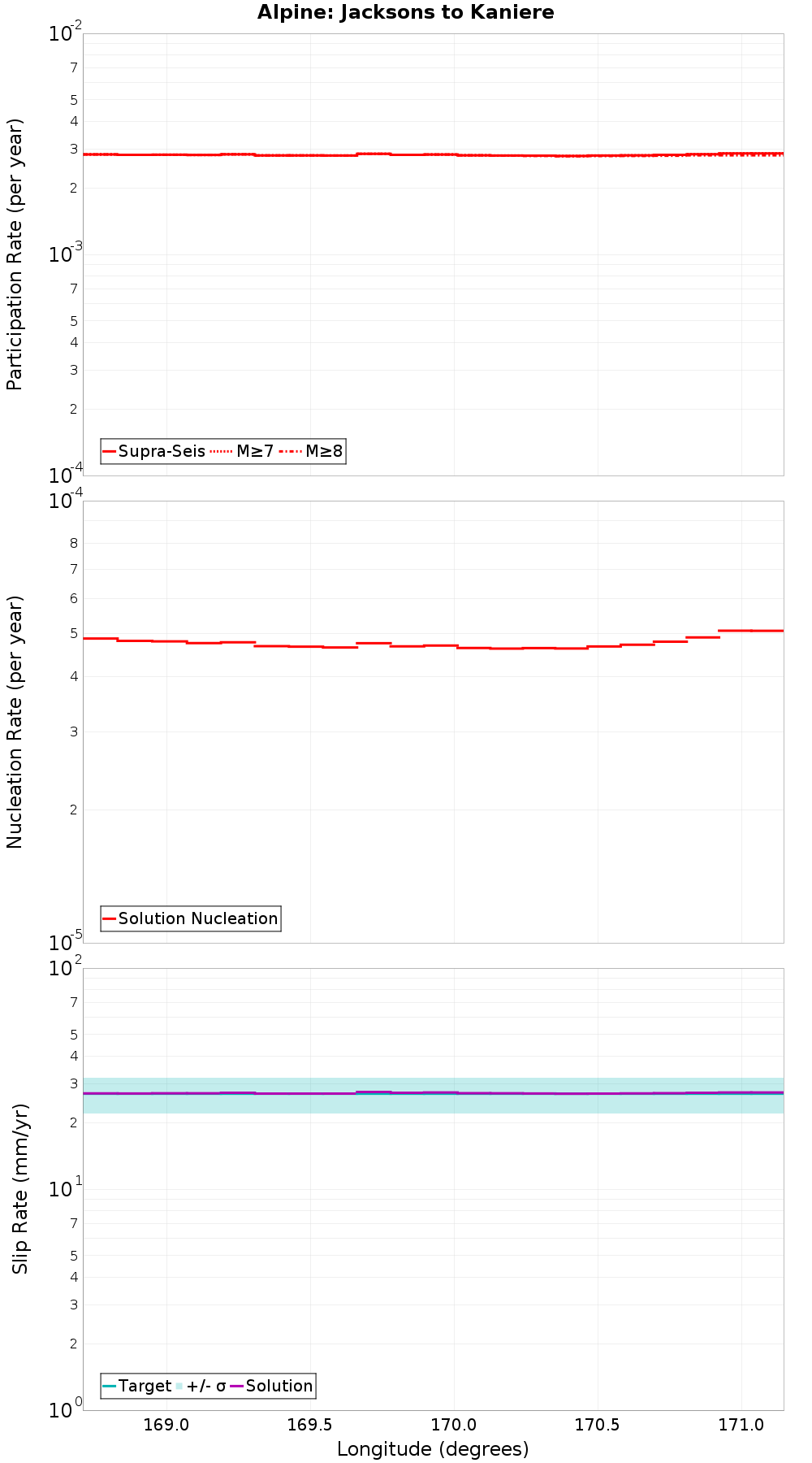 Along-strike plot