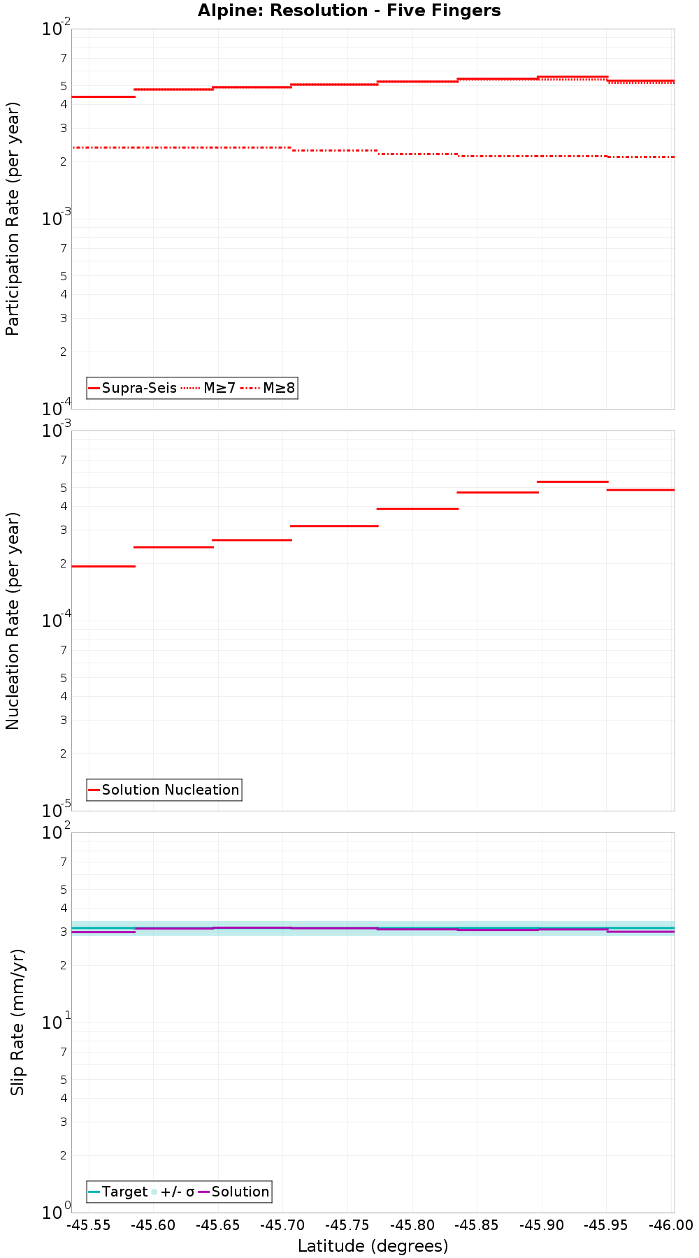 Along-strike plot