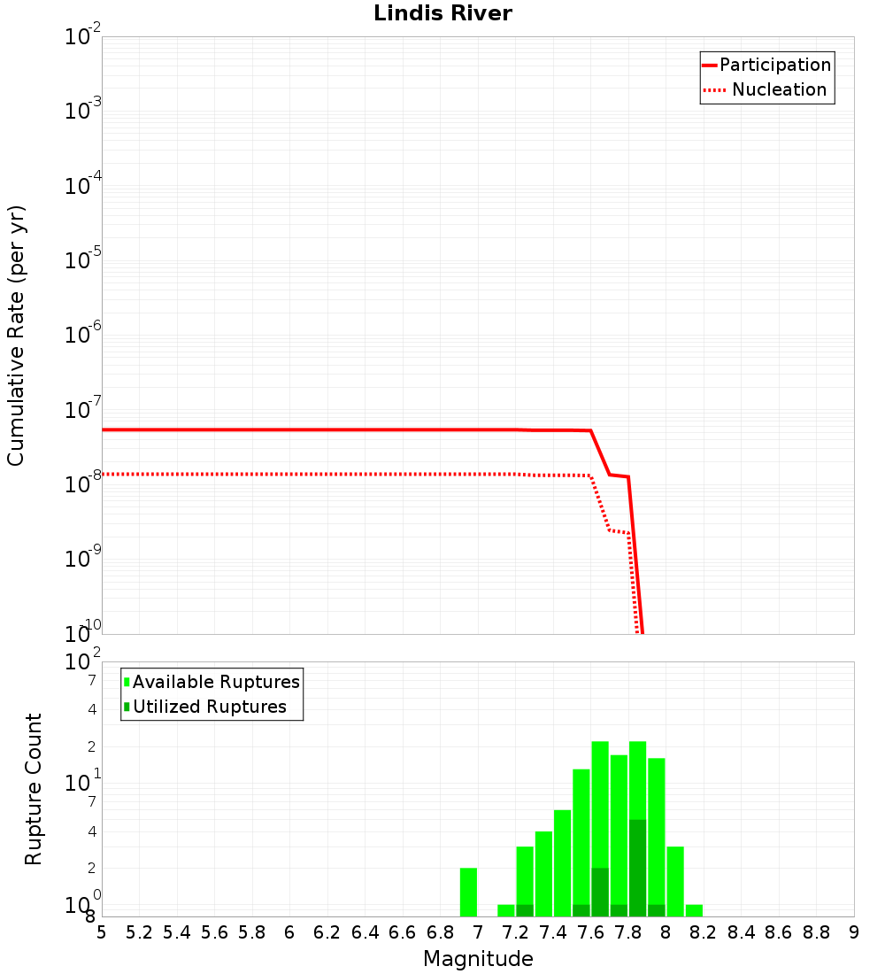 Cumulative Plot