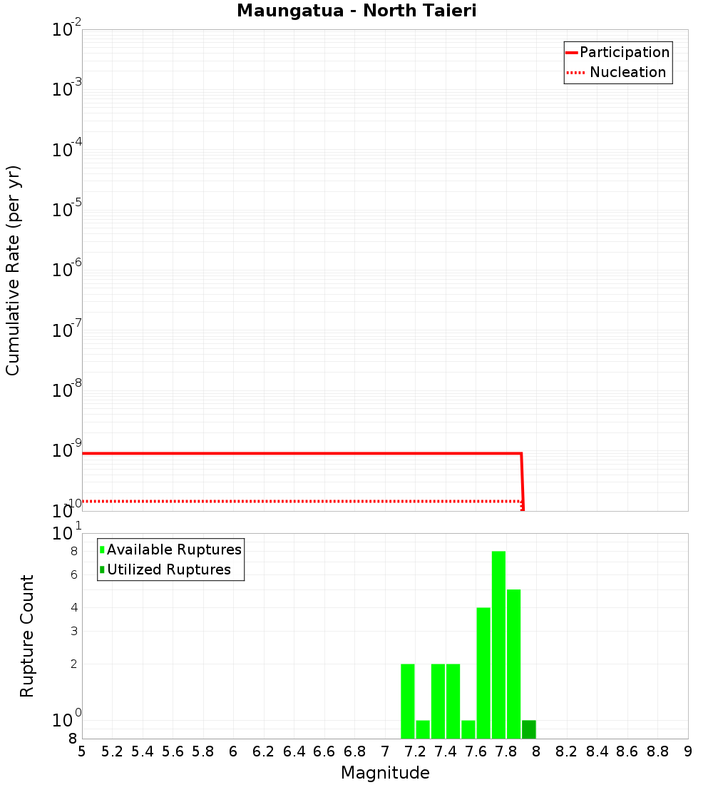 Cumulative Plot