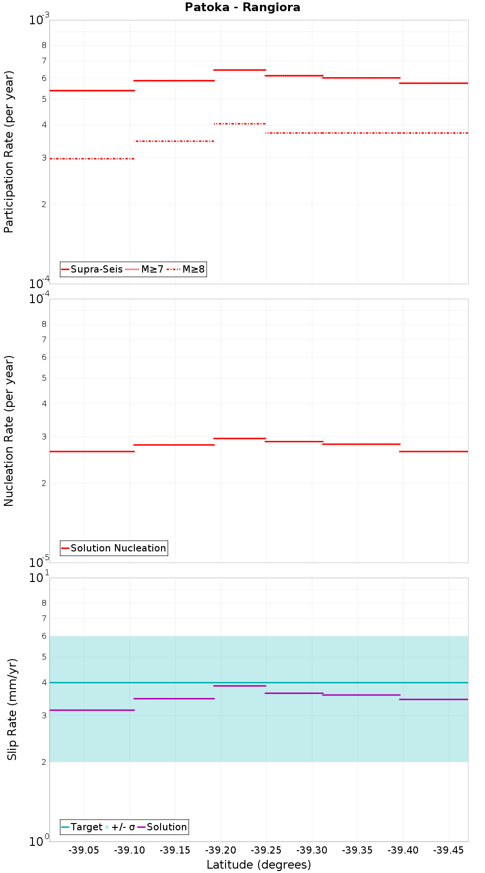 Along-strike plot