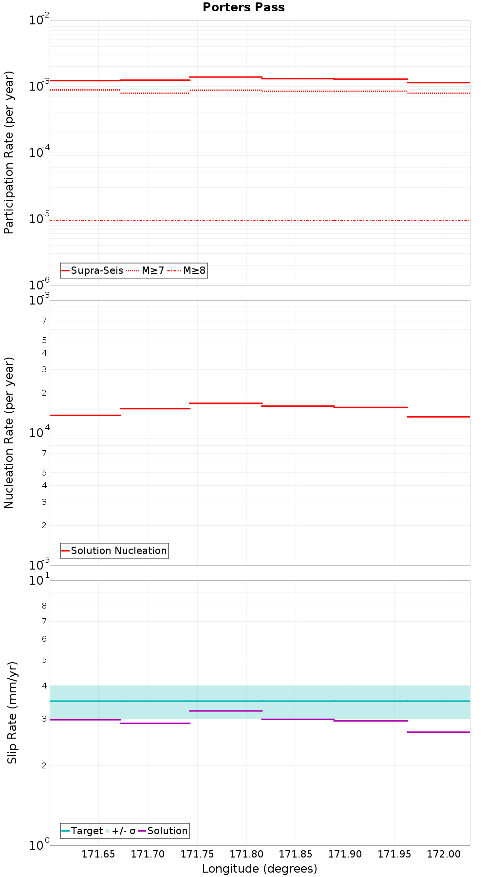 Along-strike plot