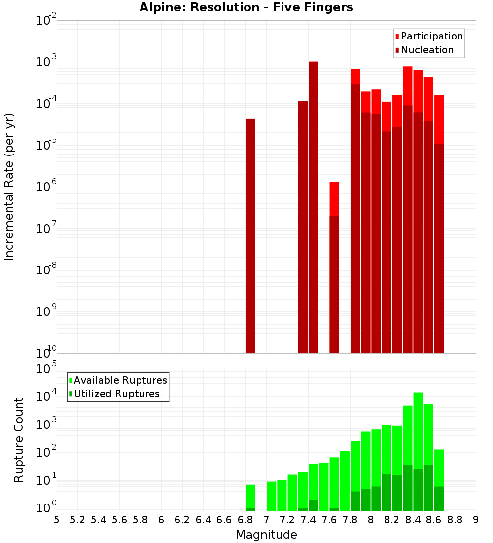 Incremental Plot