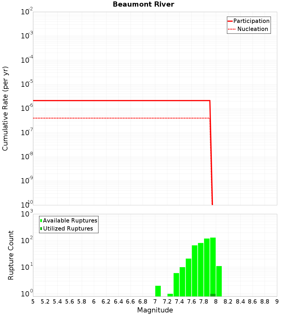 Cumulative Plot