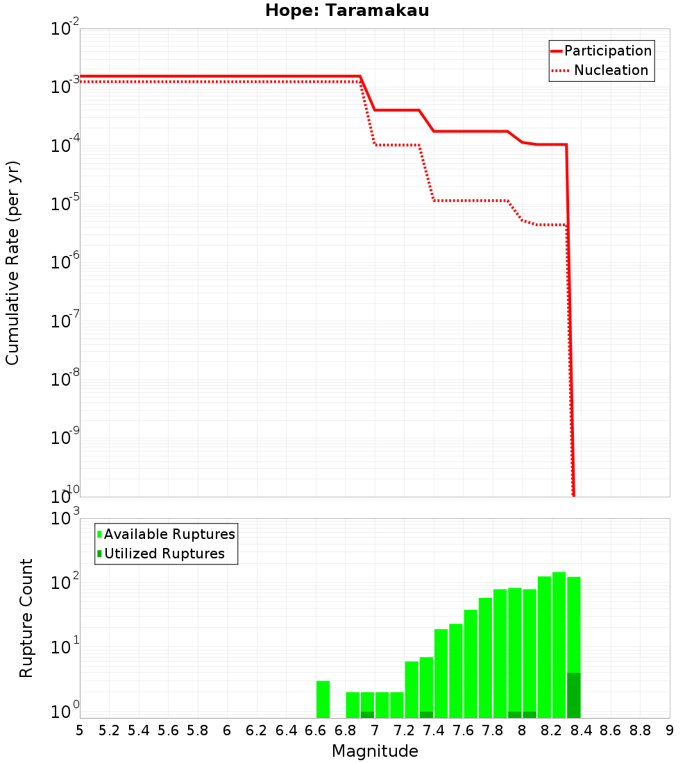 Cumulative Plot