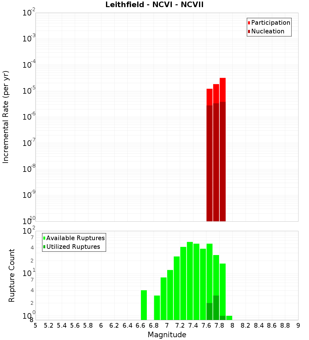 Incremental Plot