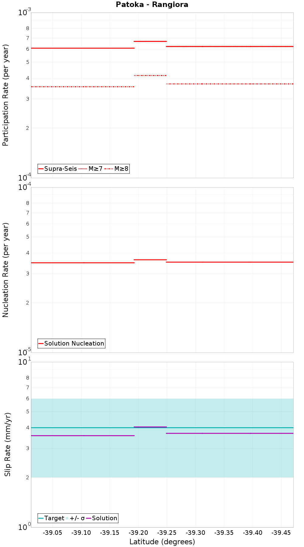 Along-strike plot