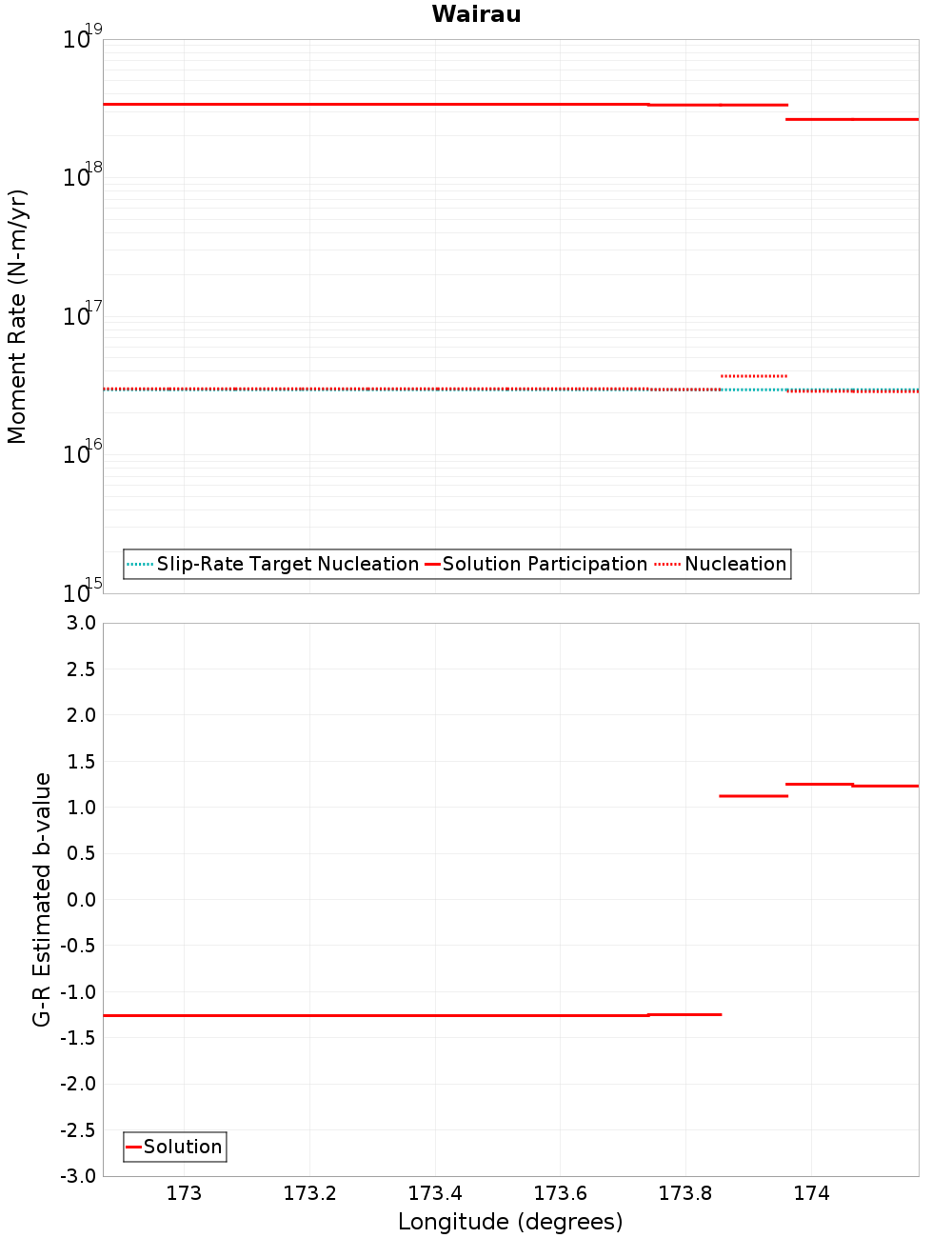 Along-strike plot