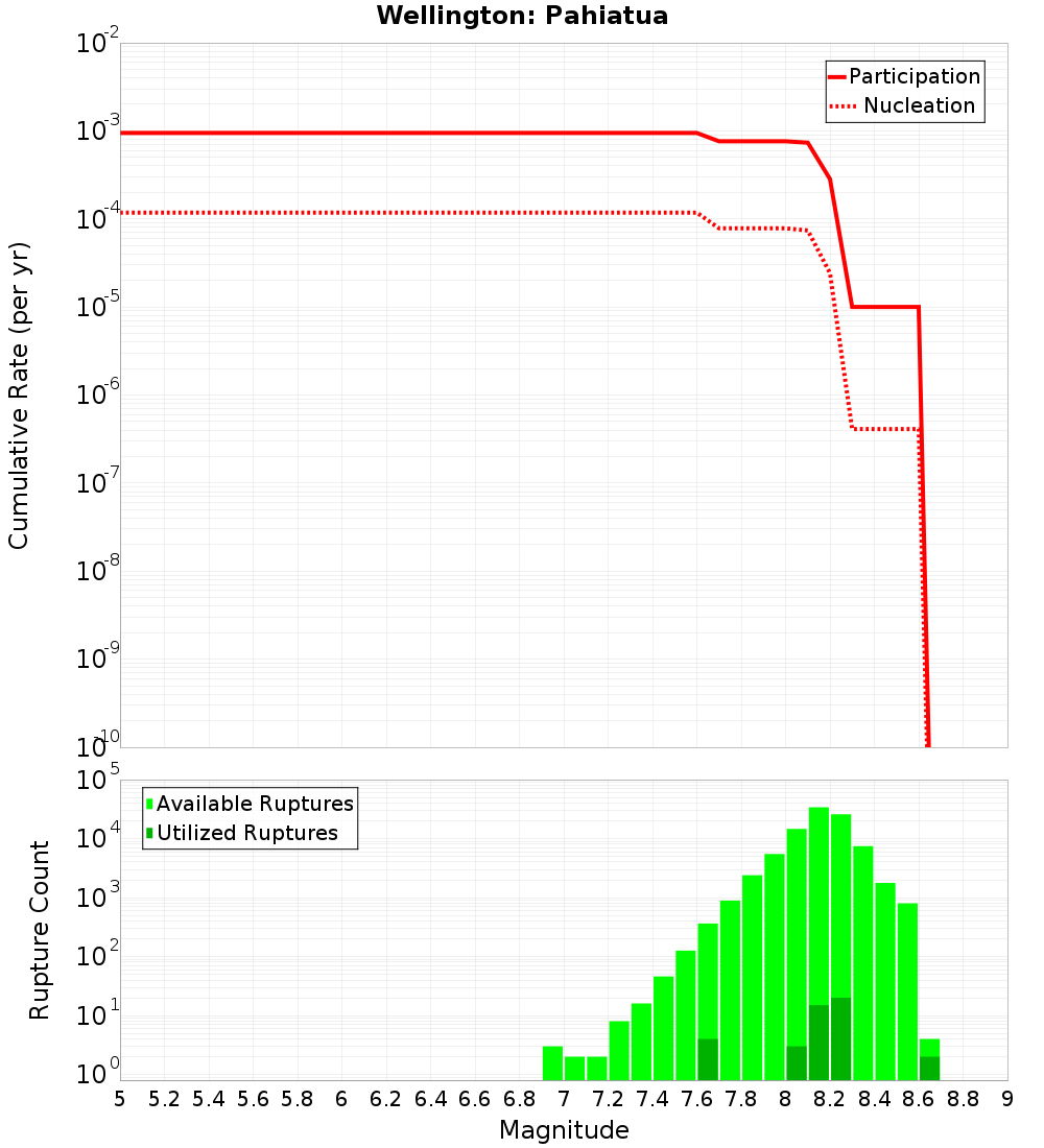 Cumulative Plot