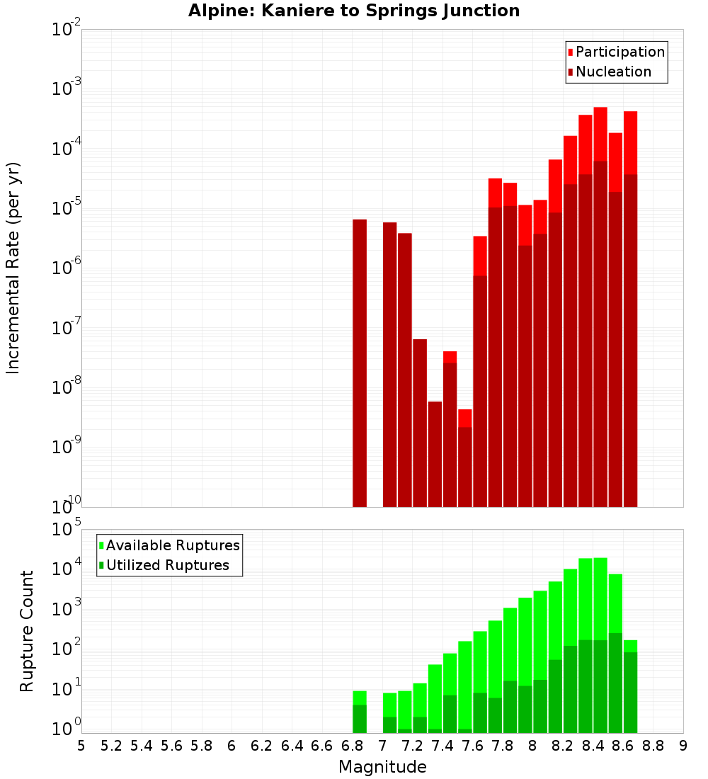 Incremental Plot