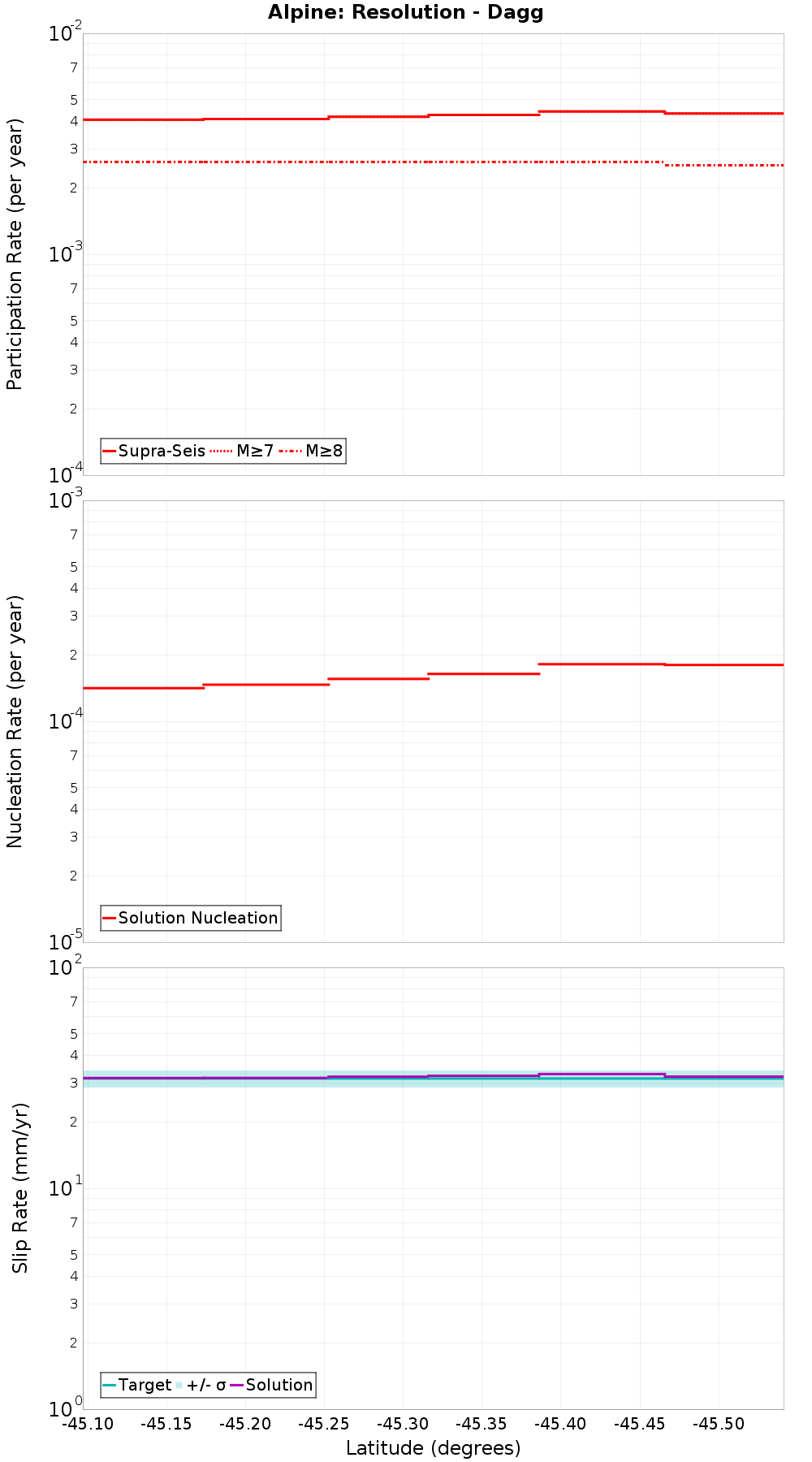 Along-strike plot