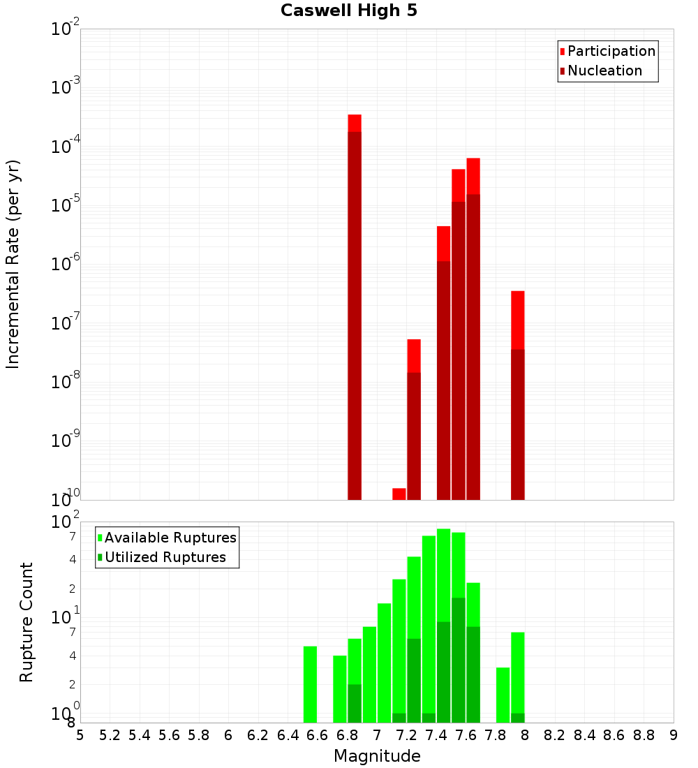 Incremental Plot