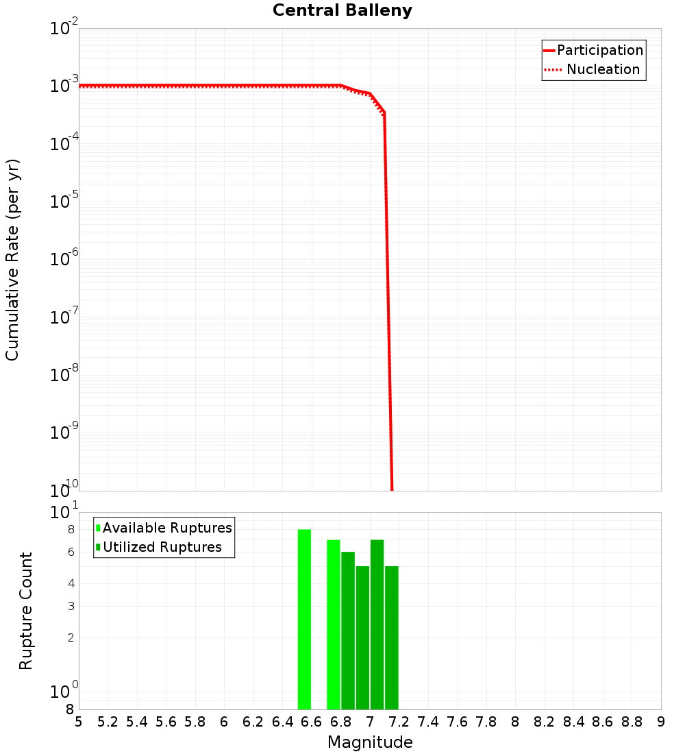 Cumulative Plot