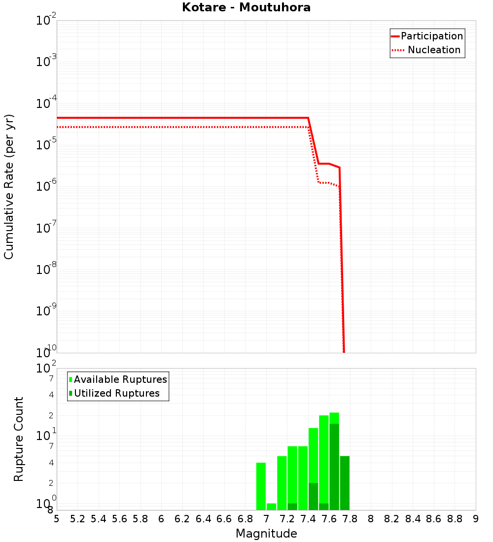Cumulative Plot