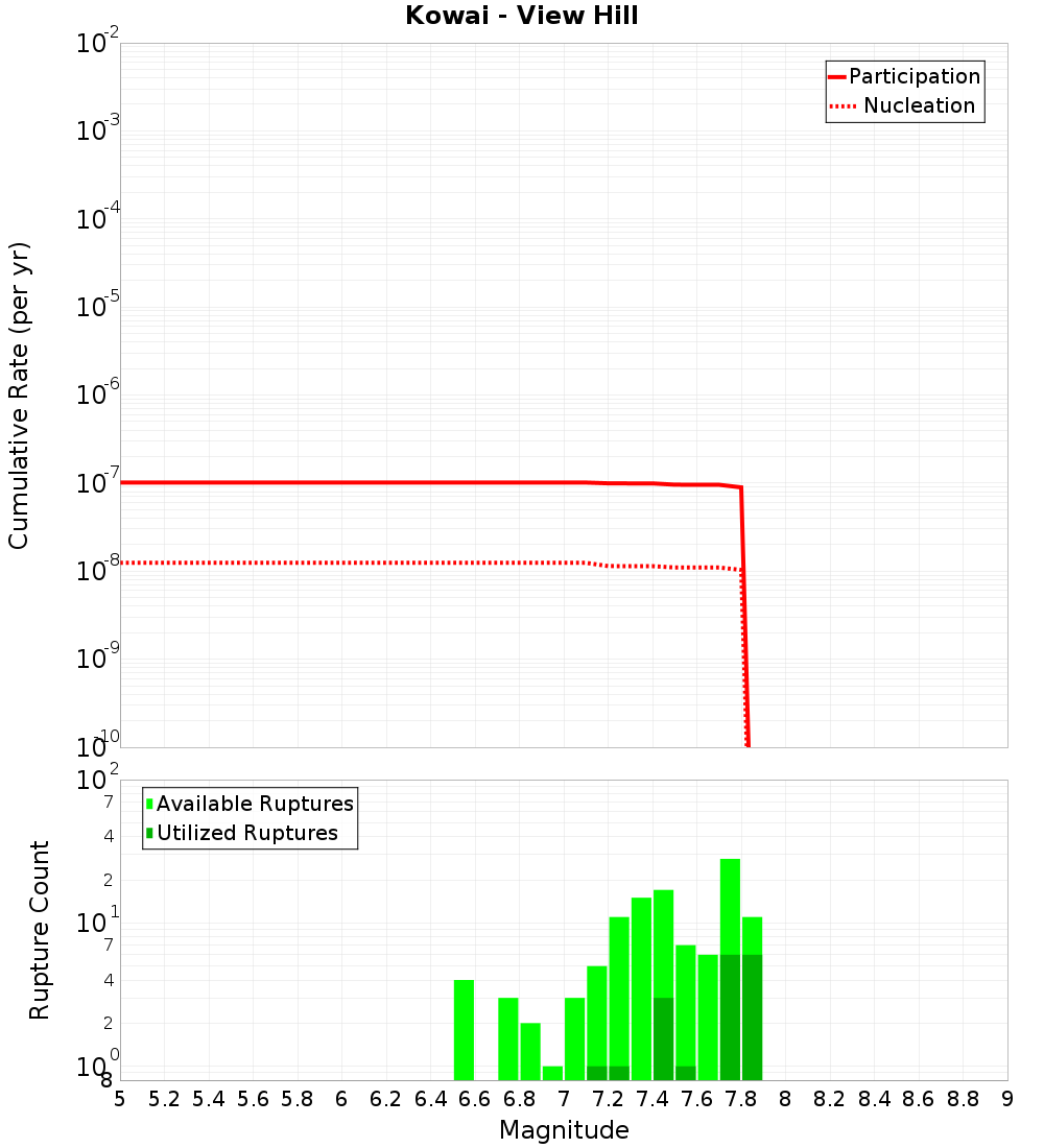 Cumulative Plot