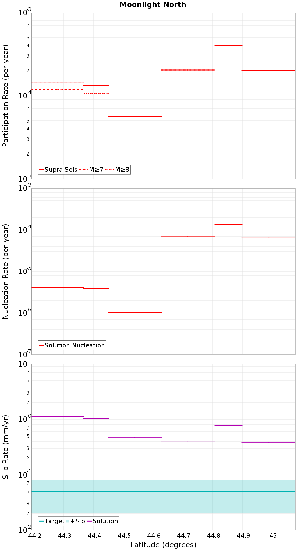 Along-strike plot