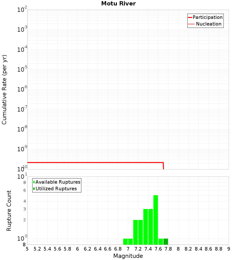 Cumulative Plot