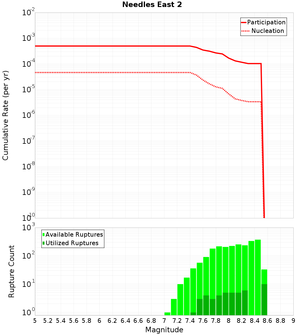 Cumulative Plot