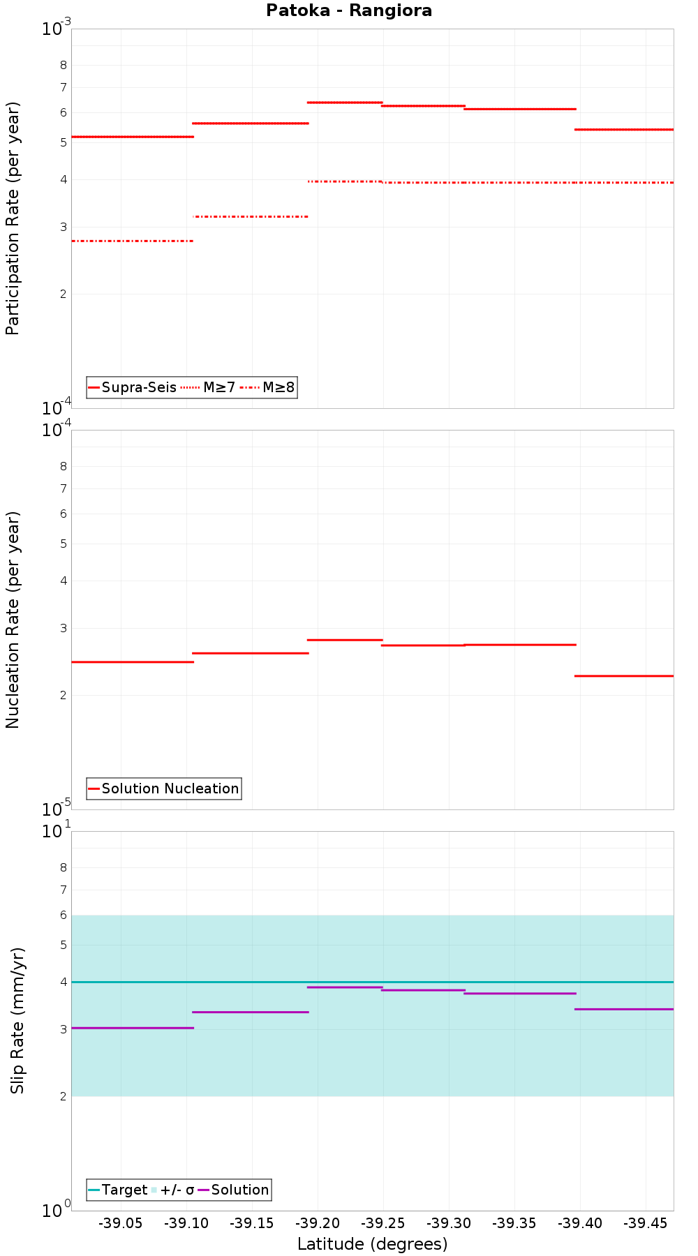 Along-strike plot