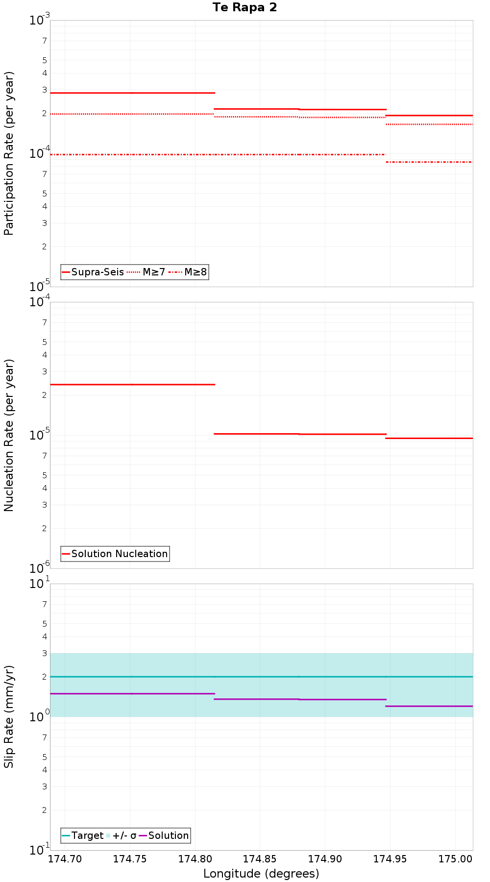 Along-strike plot