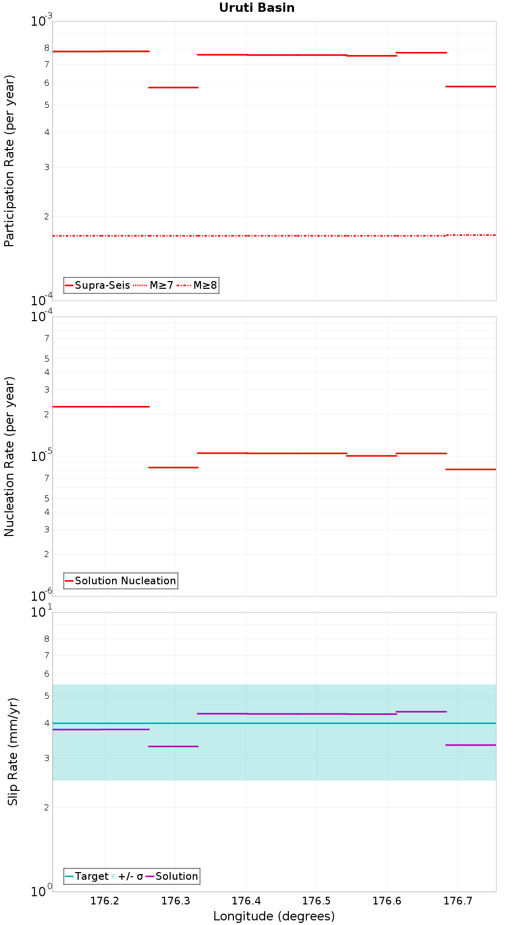 Along-strike plot