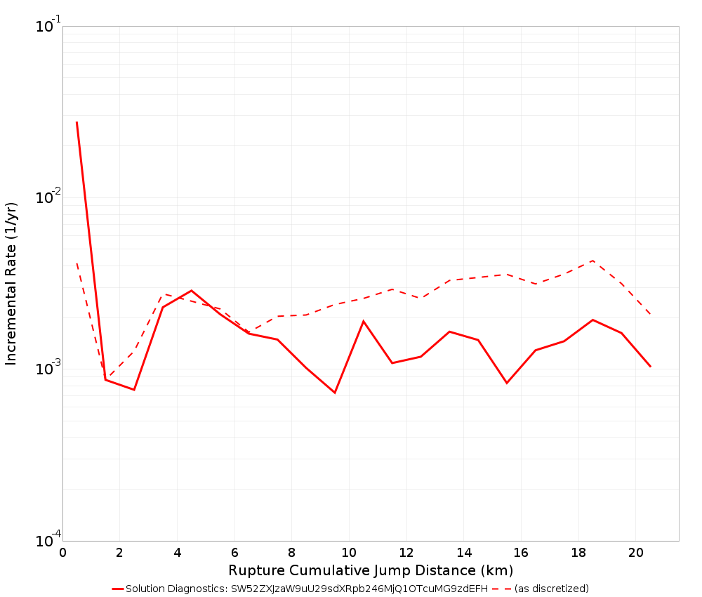 Cumulative Jump Dist Plot