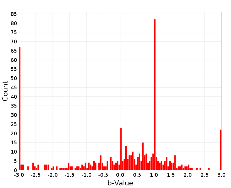 Histogram