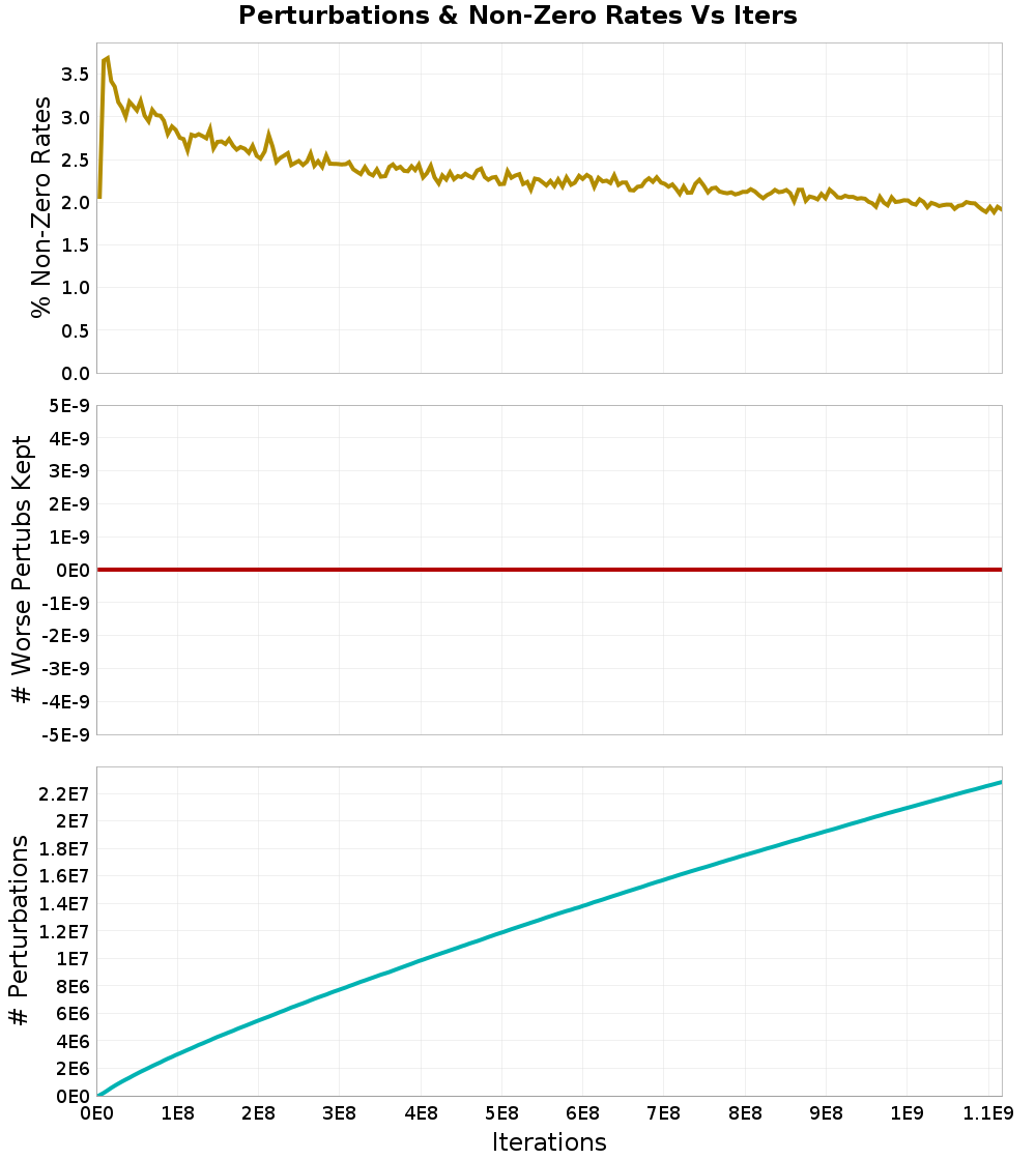 Perturbations