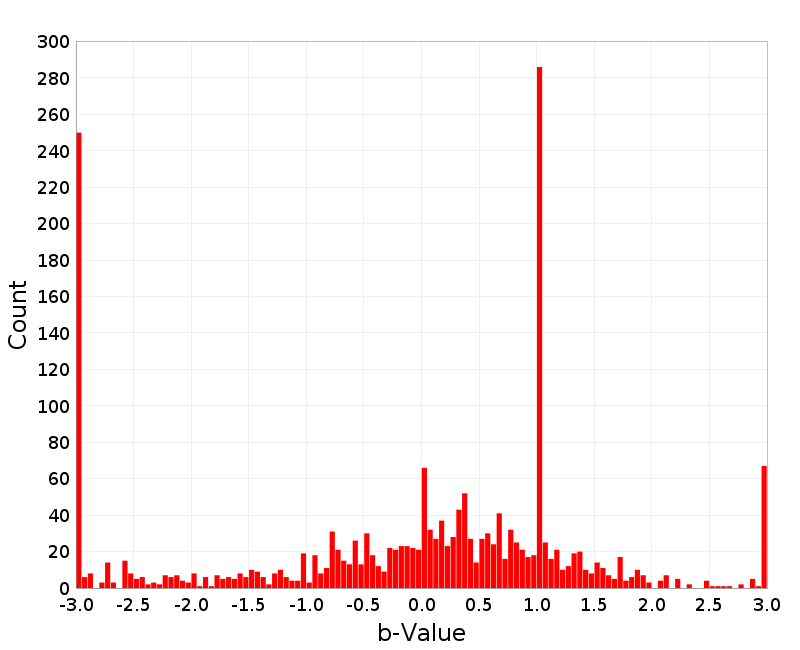 Histogram