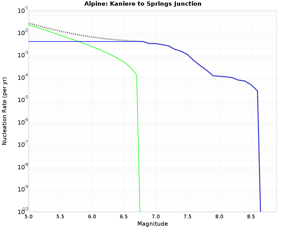 Alpine Kaniere to Springs Junction cumulative nucleation 