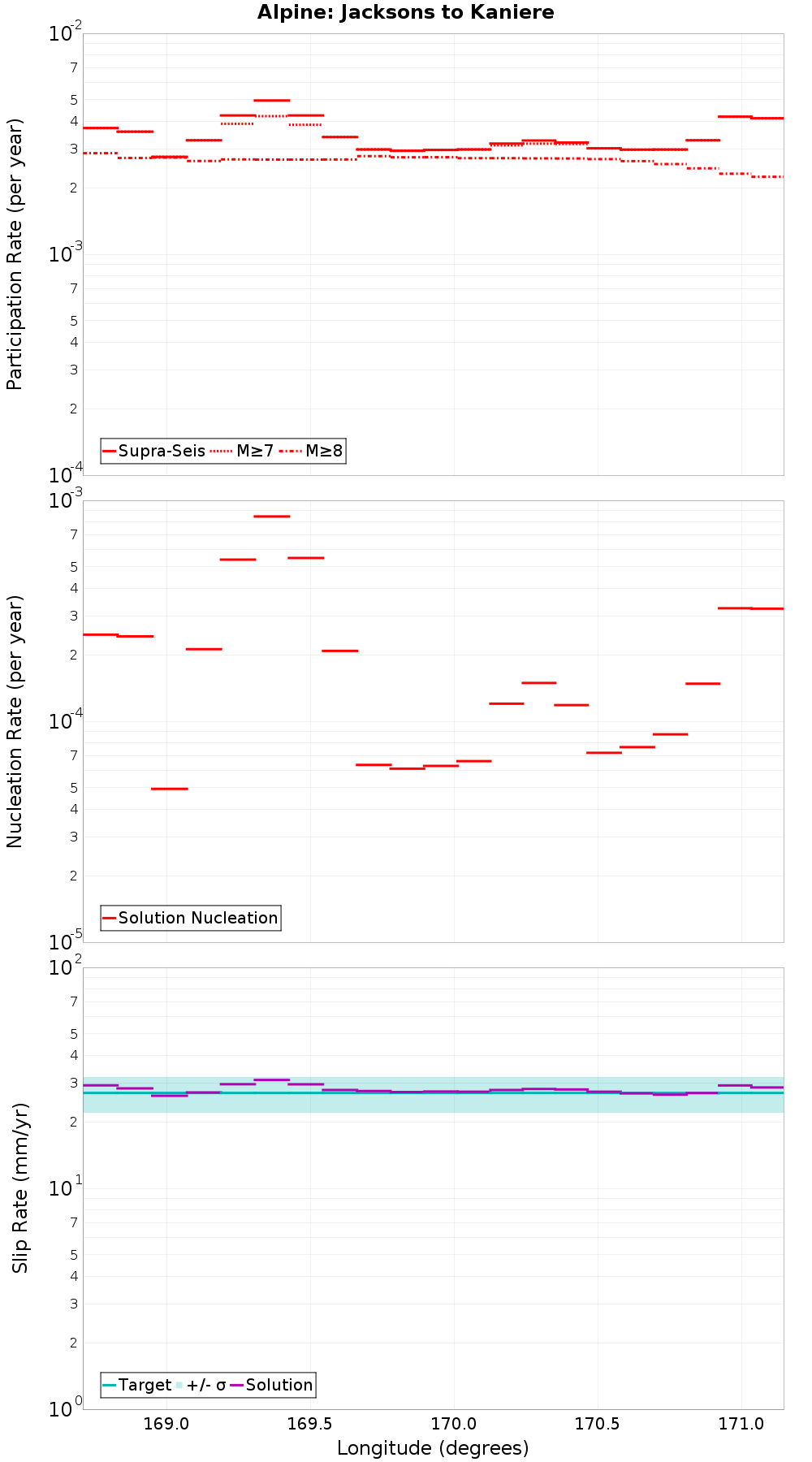 Along-strike plot