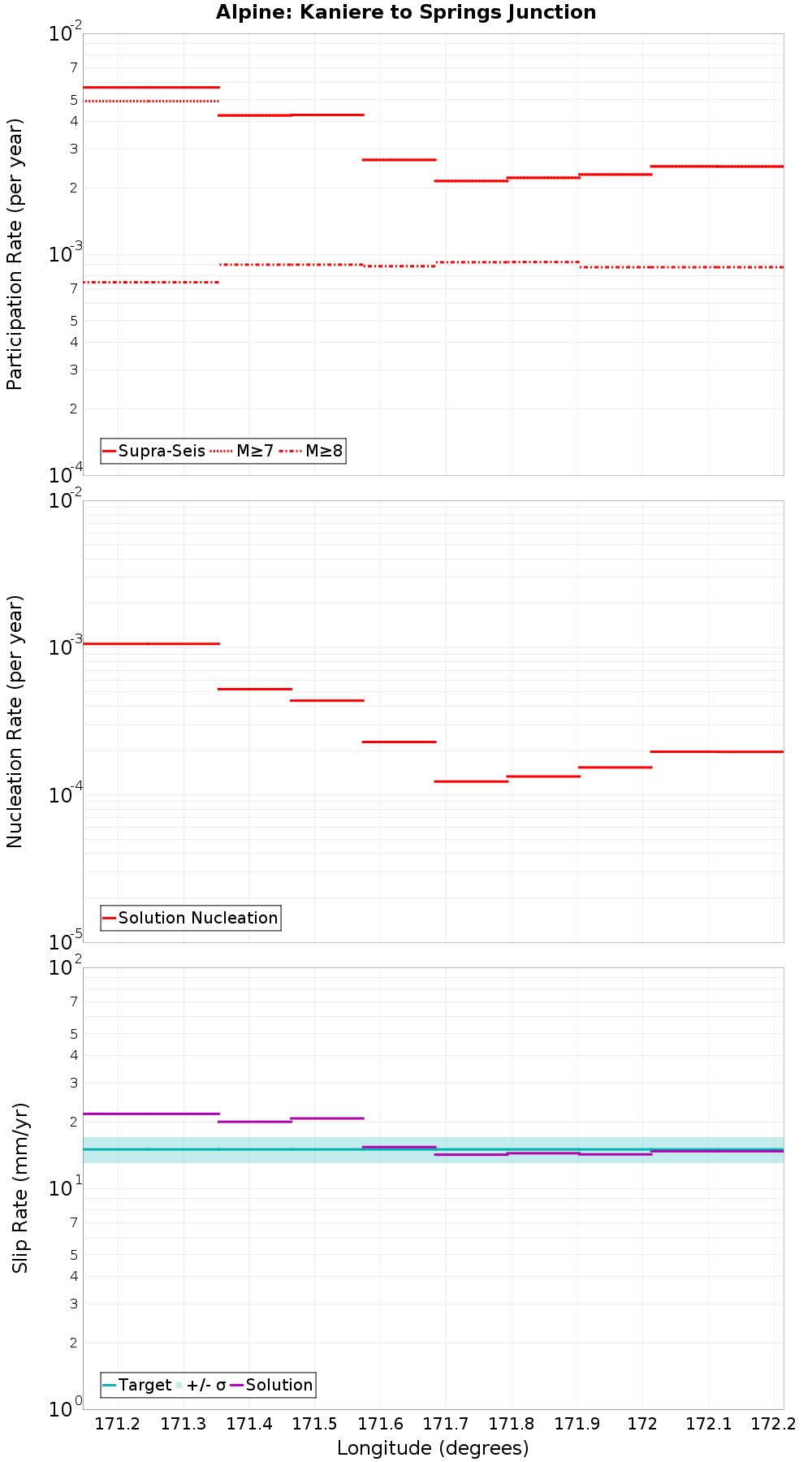 Along-strike plot