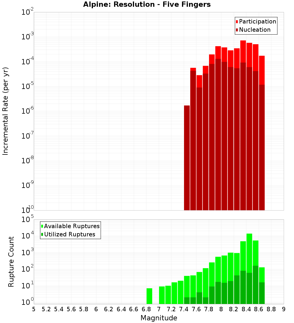 Incremental Plot