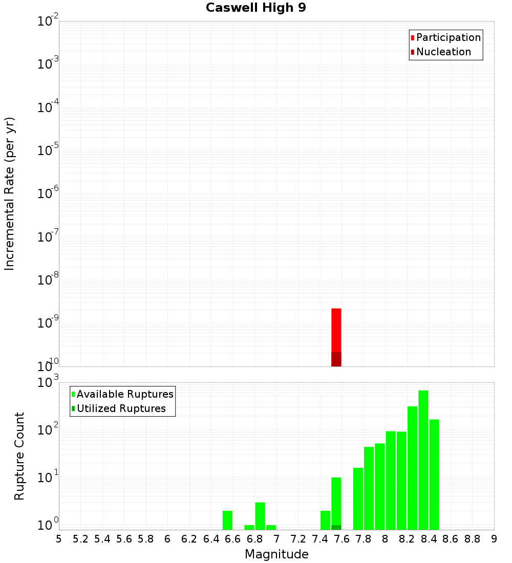 Incremental Plot