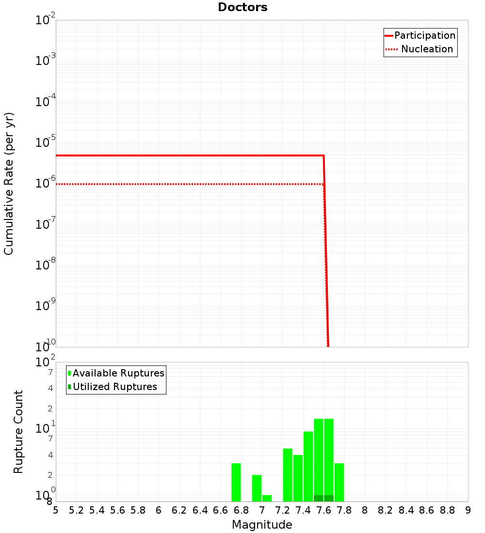 Cumulative Plot