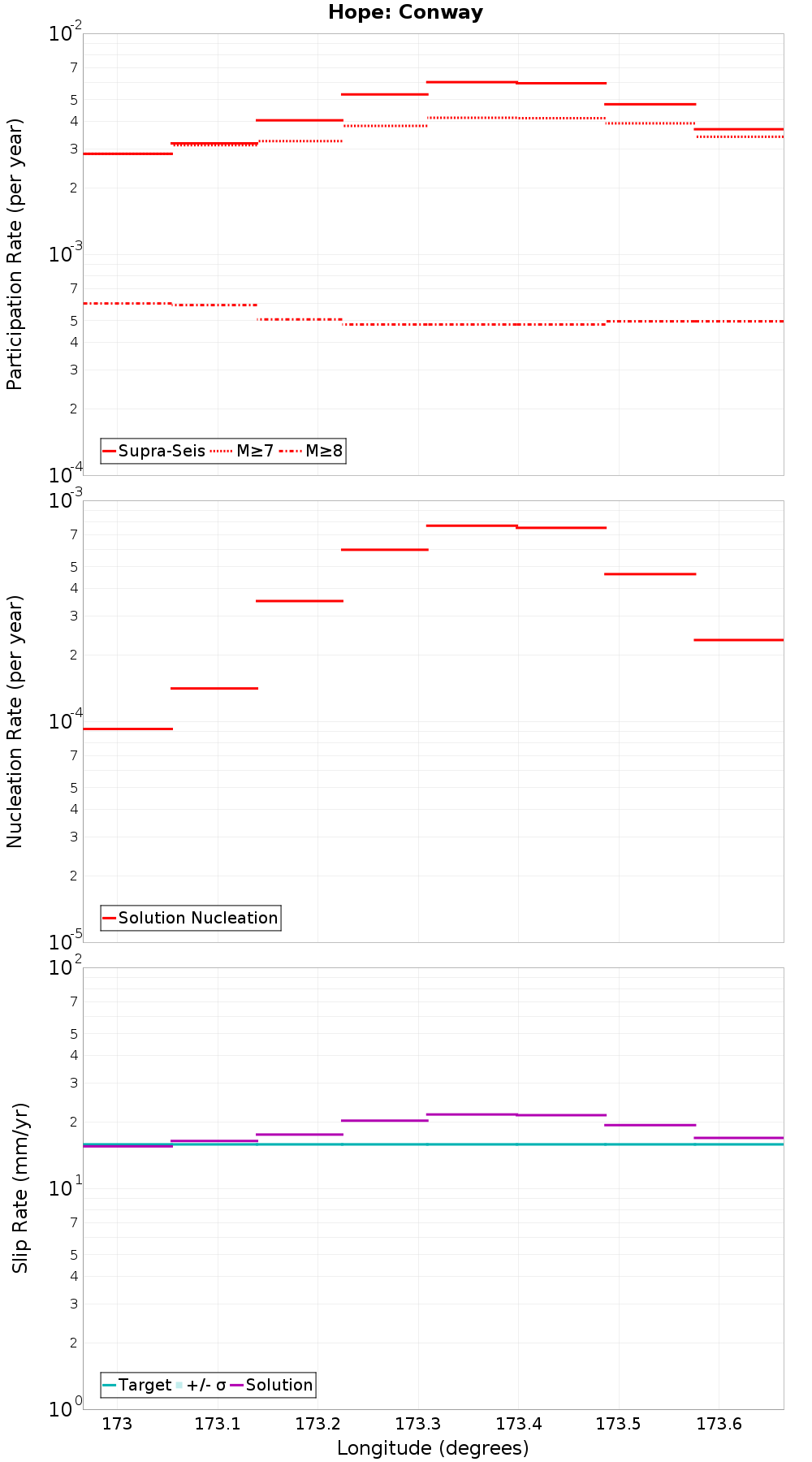 Along-strike plot