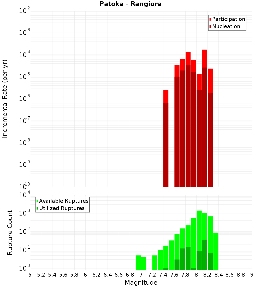 Incremental Plot