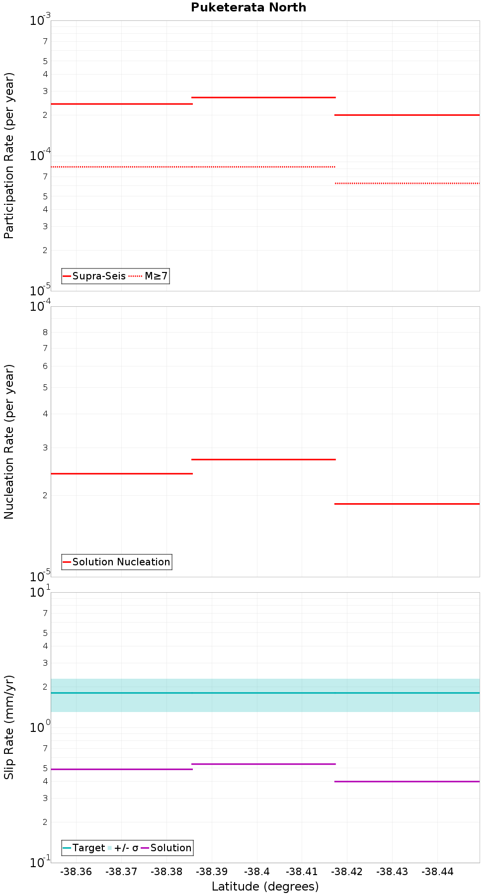 Along-strike plot