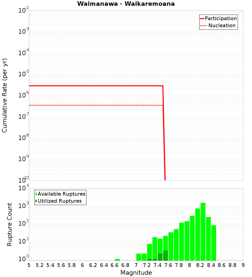 Cumulative Plot