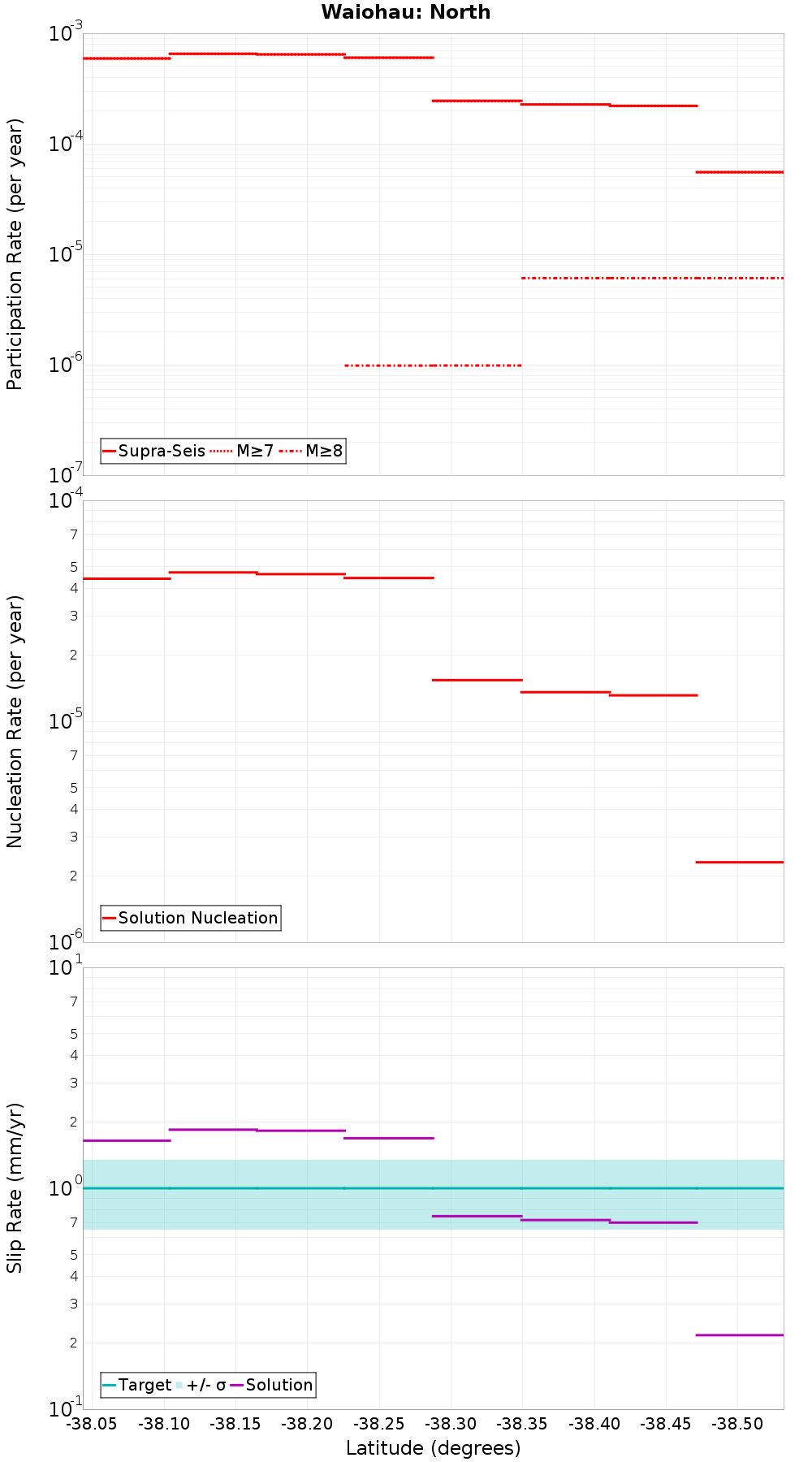 Along-strike plot