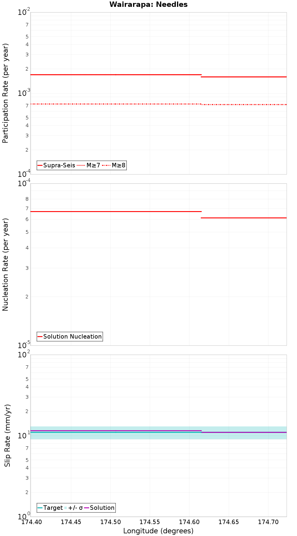 Along-strike plot