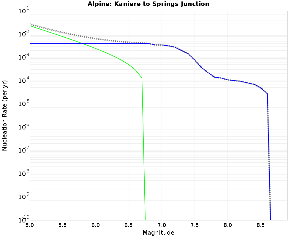 Alpine Kaniere to Springs Junction cumulative nucleation 