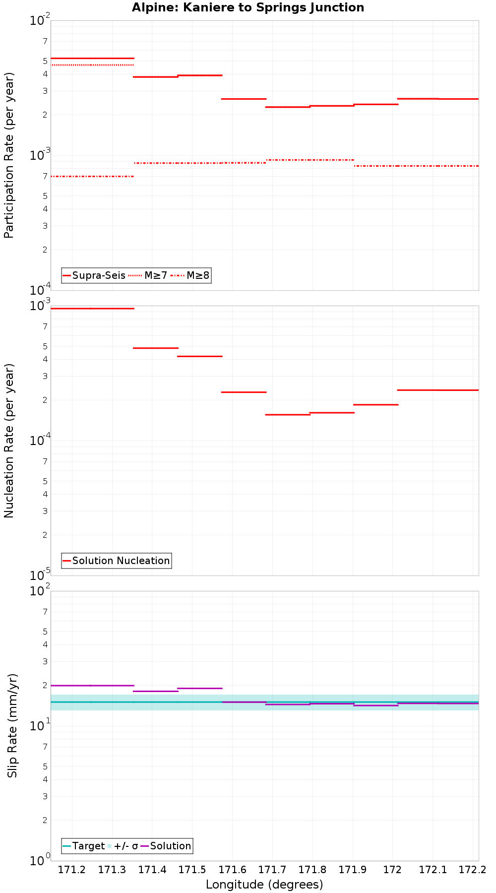Along-strike plot