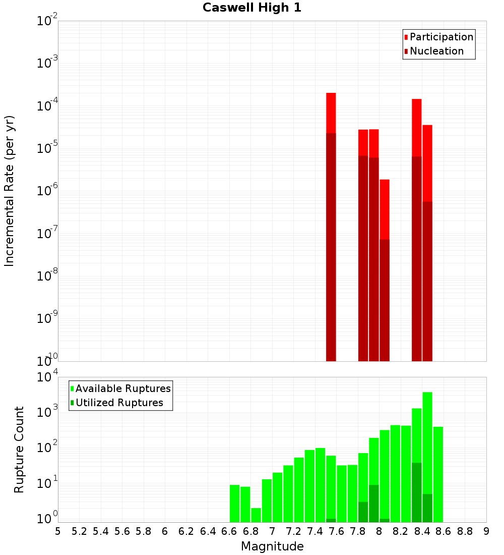 Incremental Plot