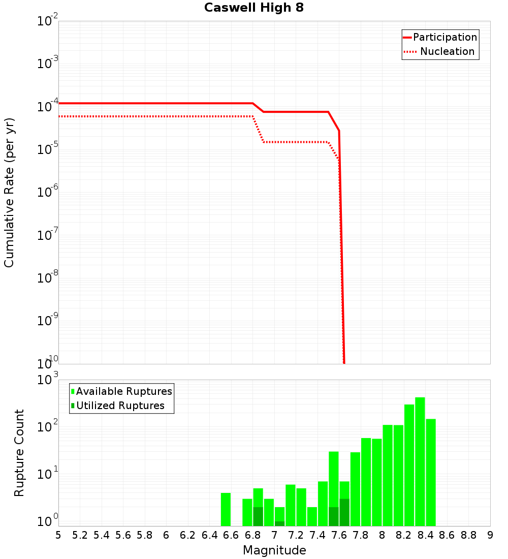 Cumulative Plot