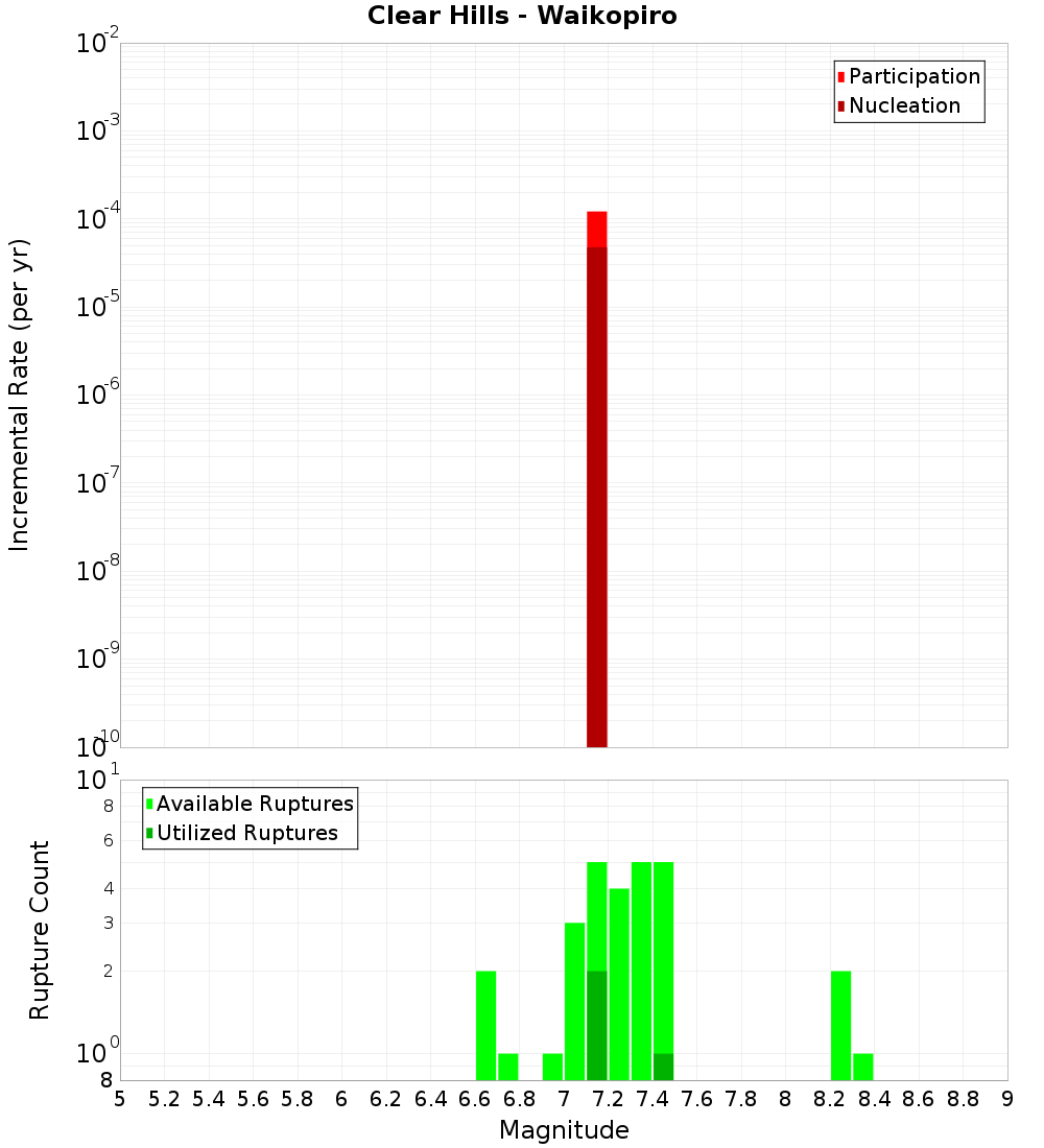 Incremental Plot