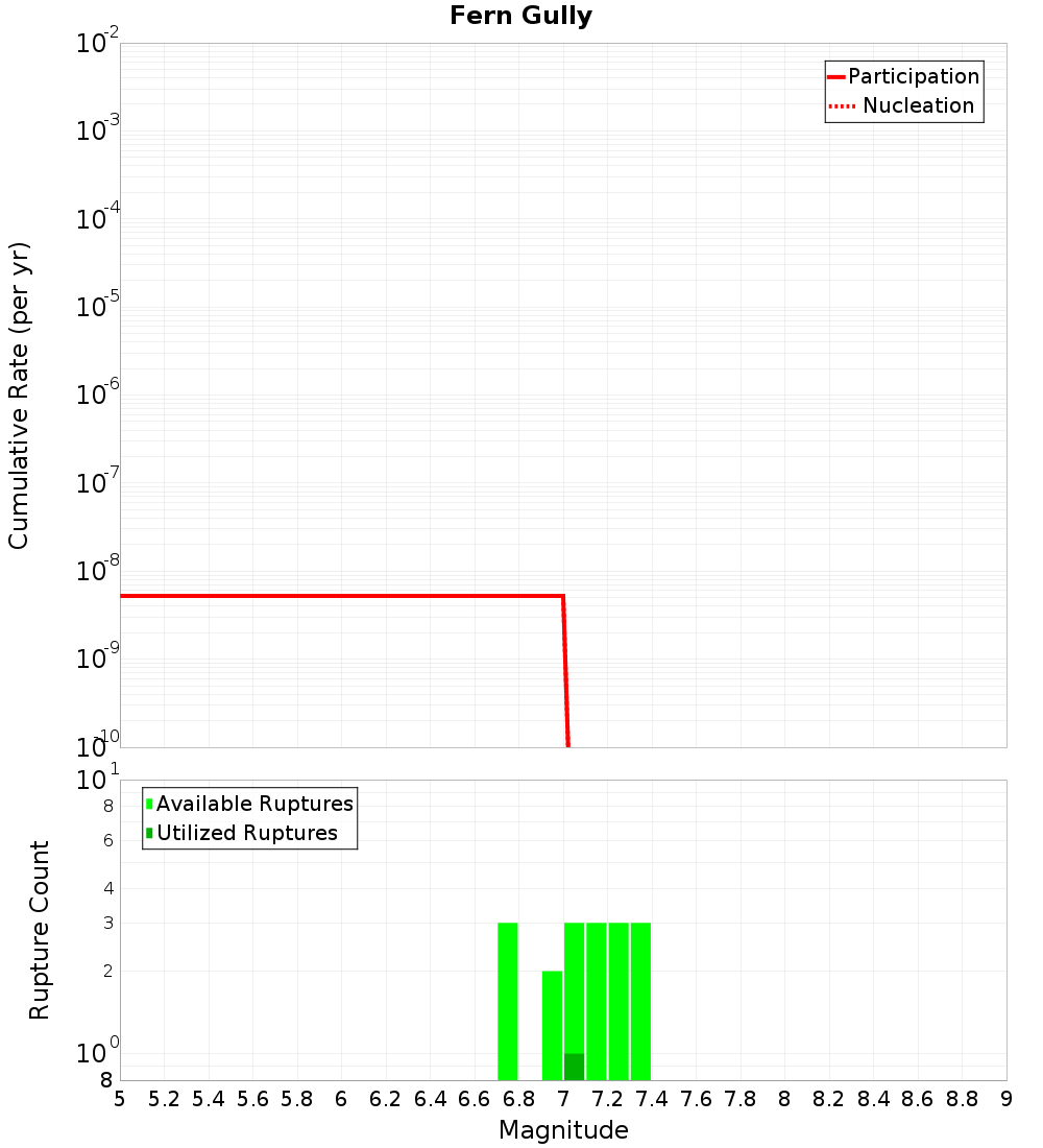 Cumulative Plot