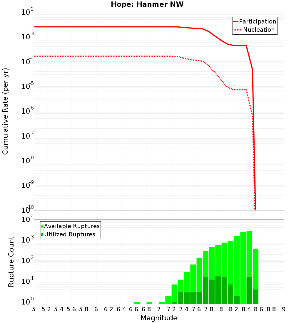 Cumulative Plot