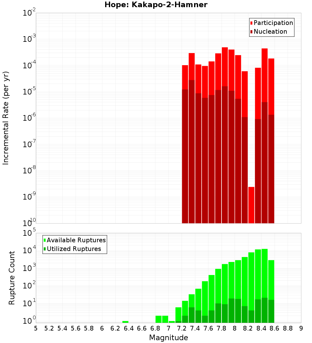 Incremental Plot